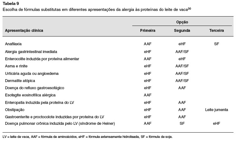 anamnese alimentar infantil, Esquemas Pediatria