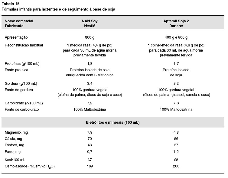 anamnese alimentar infantil, Esquemas Pediatria