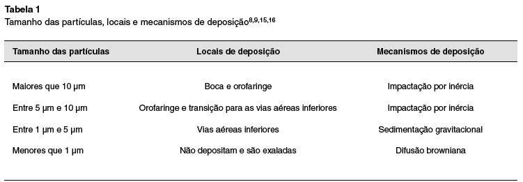 Guia Prático - Uso racional de fármacos inalados no doente com